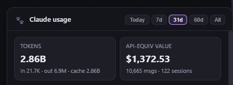 The top of Tela's panel: Claude usage for 31 days, 2.86 billion tokens, worth $1,372.53 at API prices, across 10,665 messages and 122 sessions.