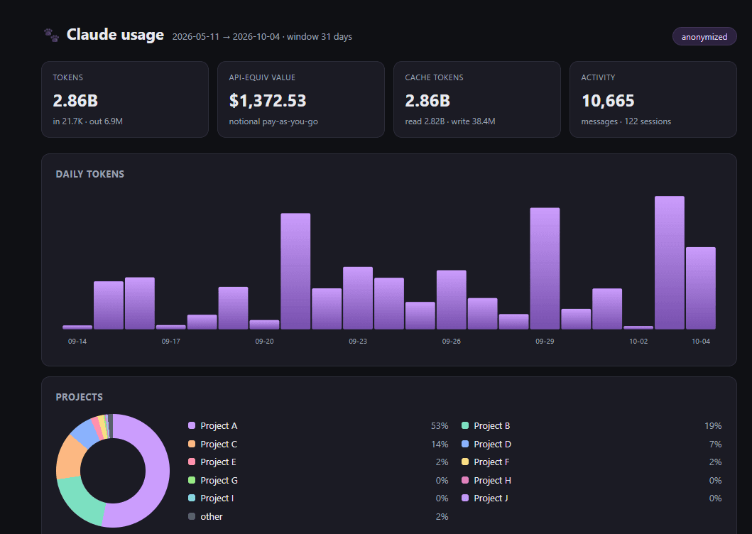 An anonymized Tela report for 31 days: totals for tokens, API value, cache tokens and activity; a bar chart of daily tokens; and a donut chart of usage by project, labelled Project A to Project J.